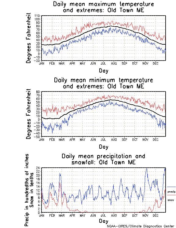 Old Town, Maine Annual Temperature Graph